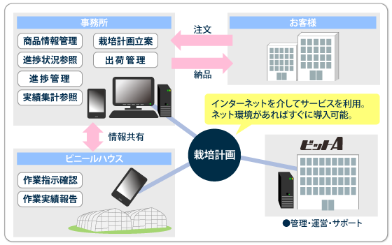 栽培管理システム