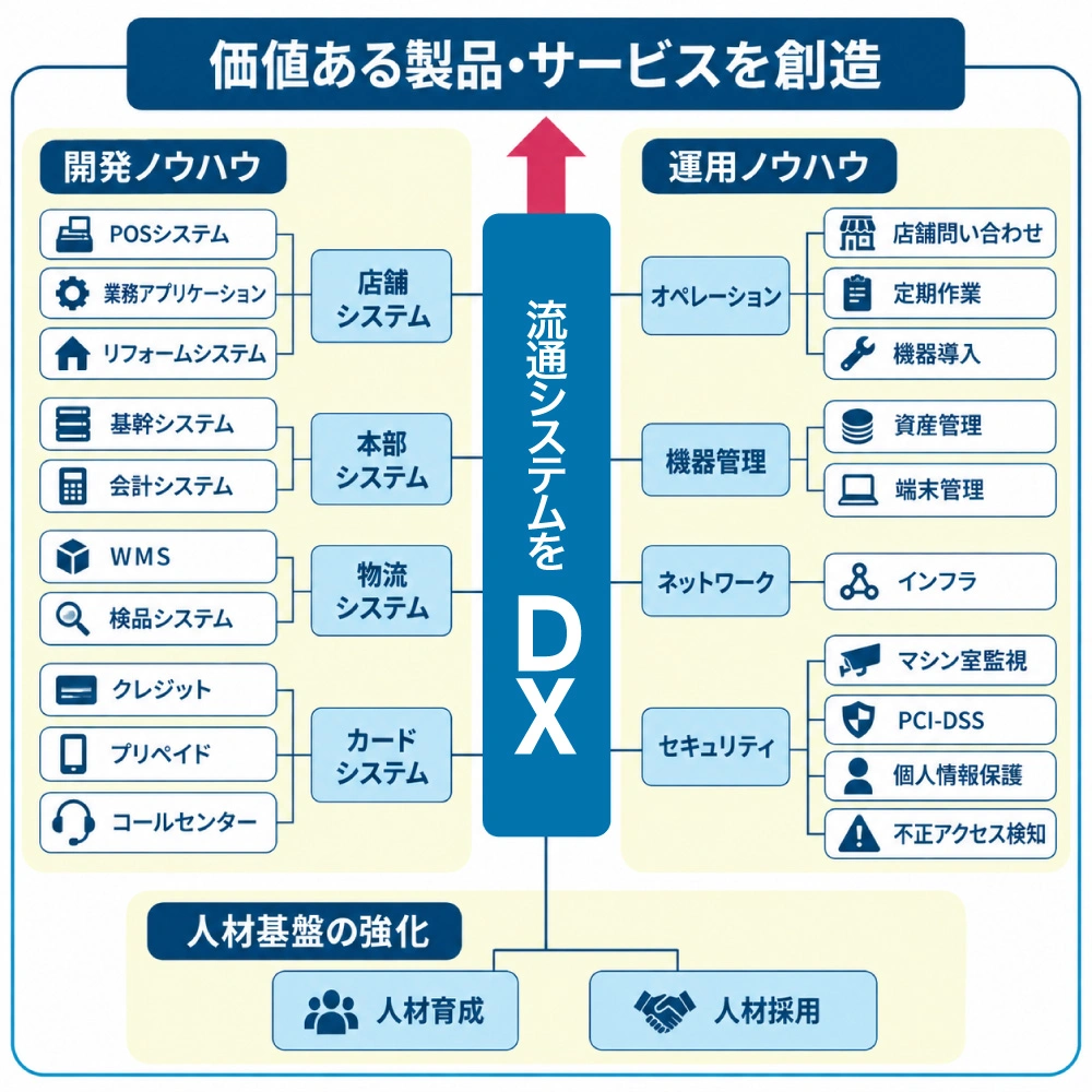 流通システムをDX