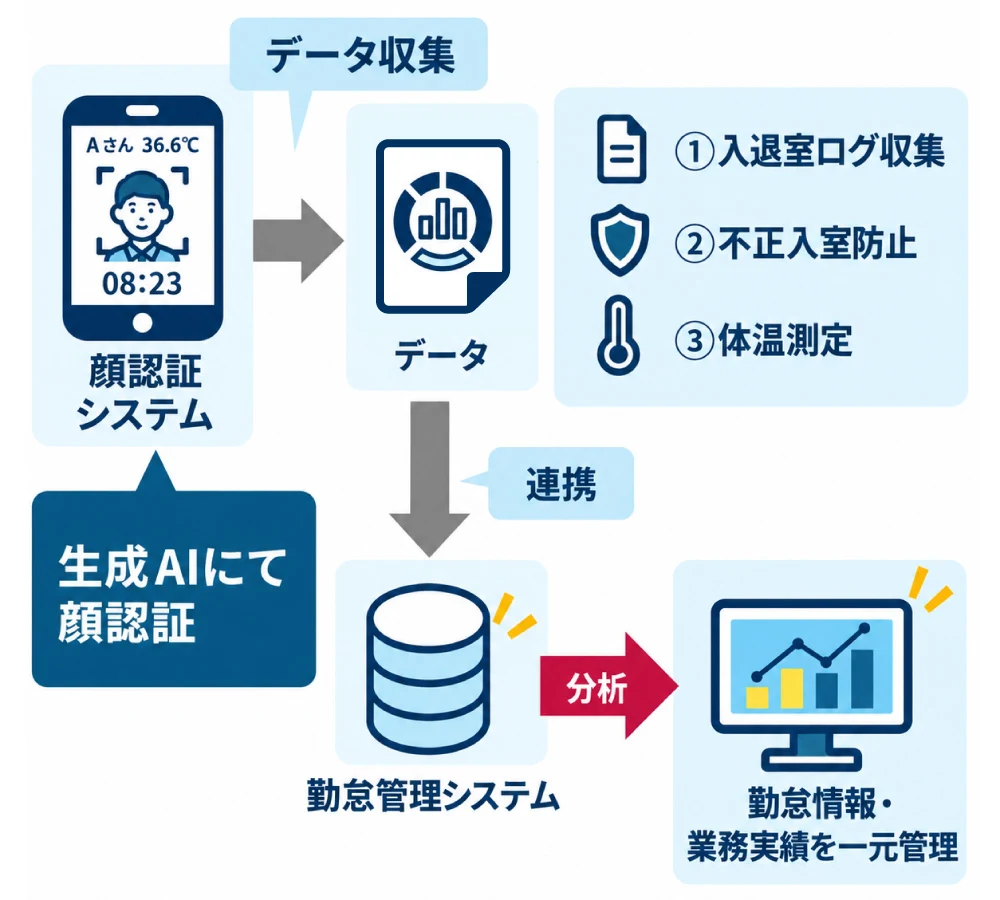 生成AI顔認証入退室システム