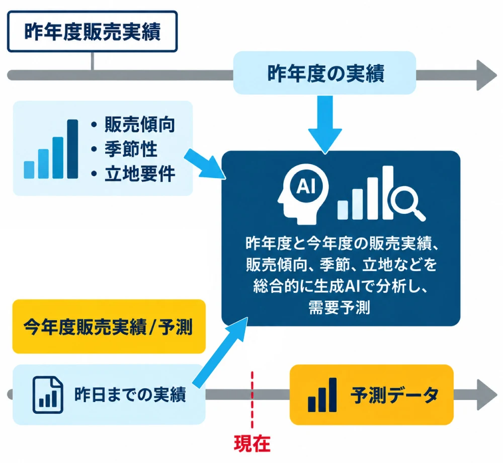 自動発注システムの活用