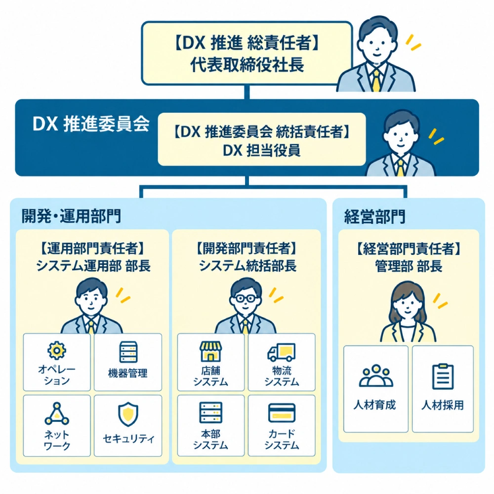 DX推進体制