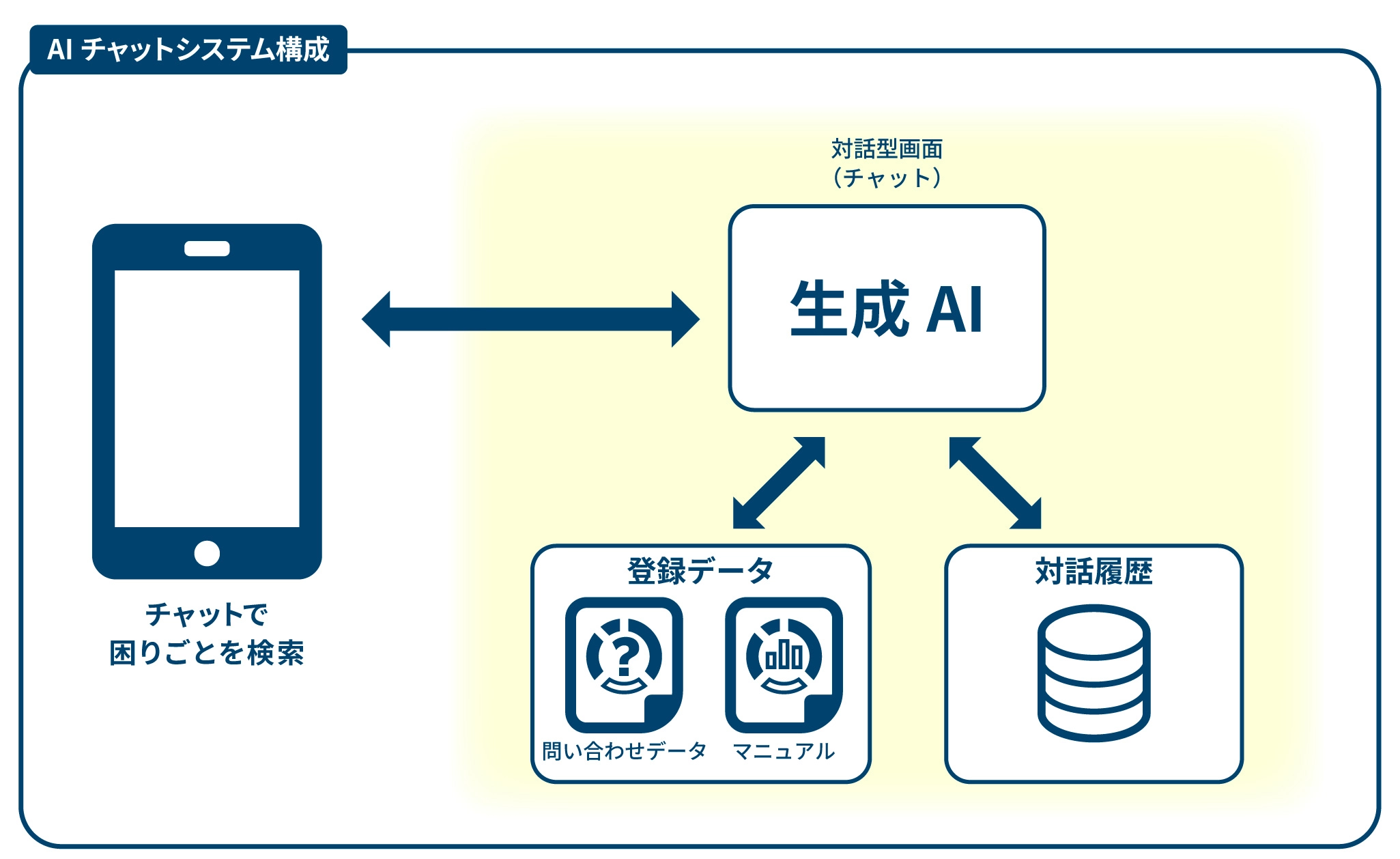AIチャットシステム構成