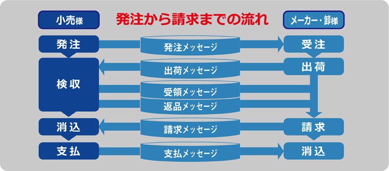 発注から請求までの流れ