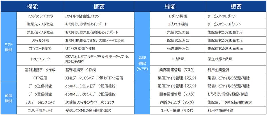 機能に関する表