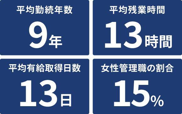 勤続年数、残業時間、有給取得日数、女性管理職の割合