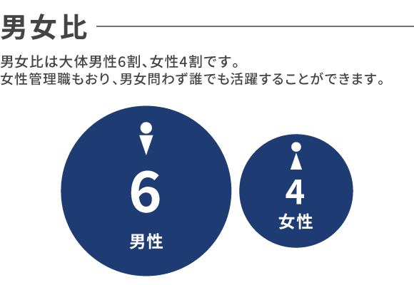 男女比6:4