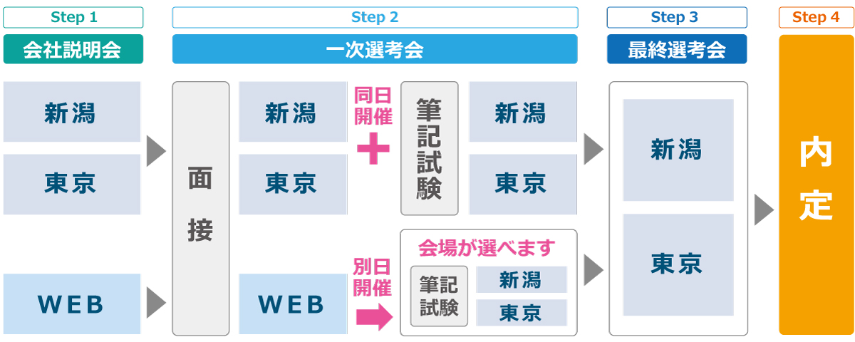 採用フロー