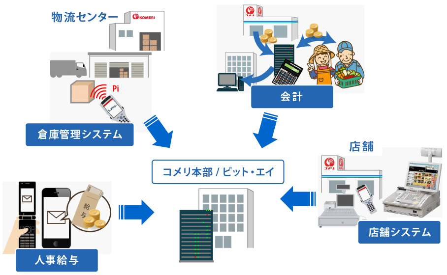 システム運用・保守