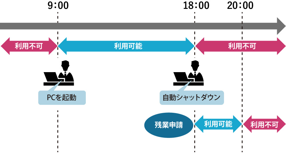 正確な労務管理の実現