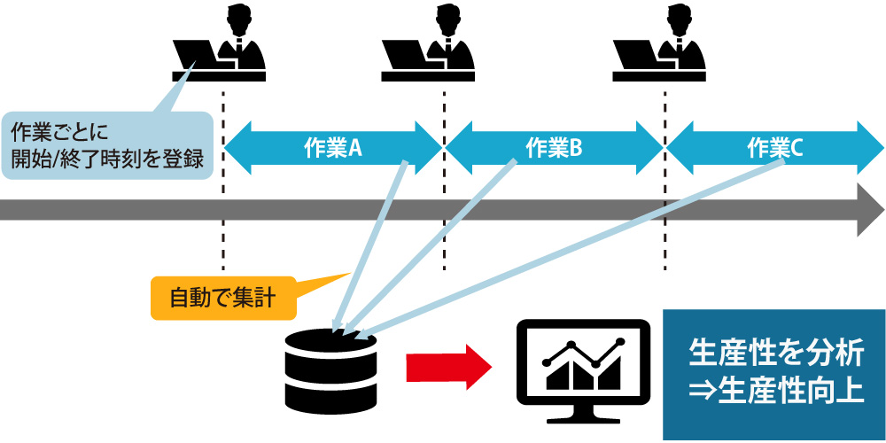 正確な労務管理の実現