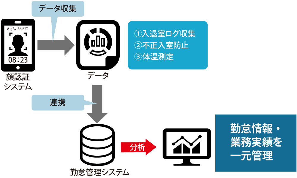 AI顔認証入退室システムの導入