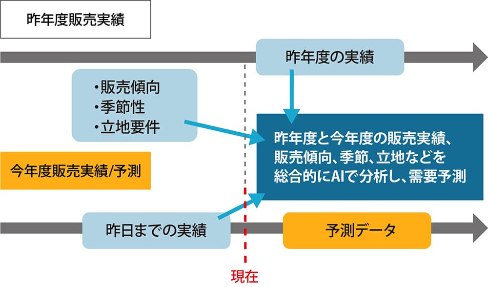 自動発注システムの活用