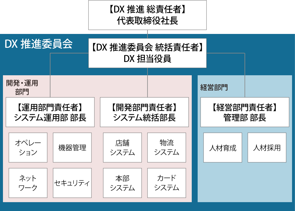 体制図