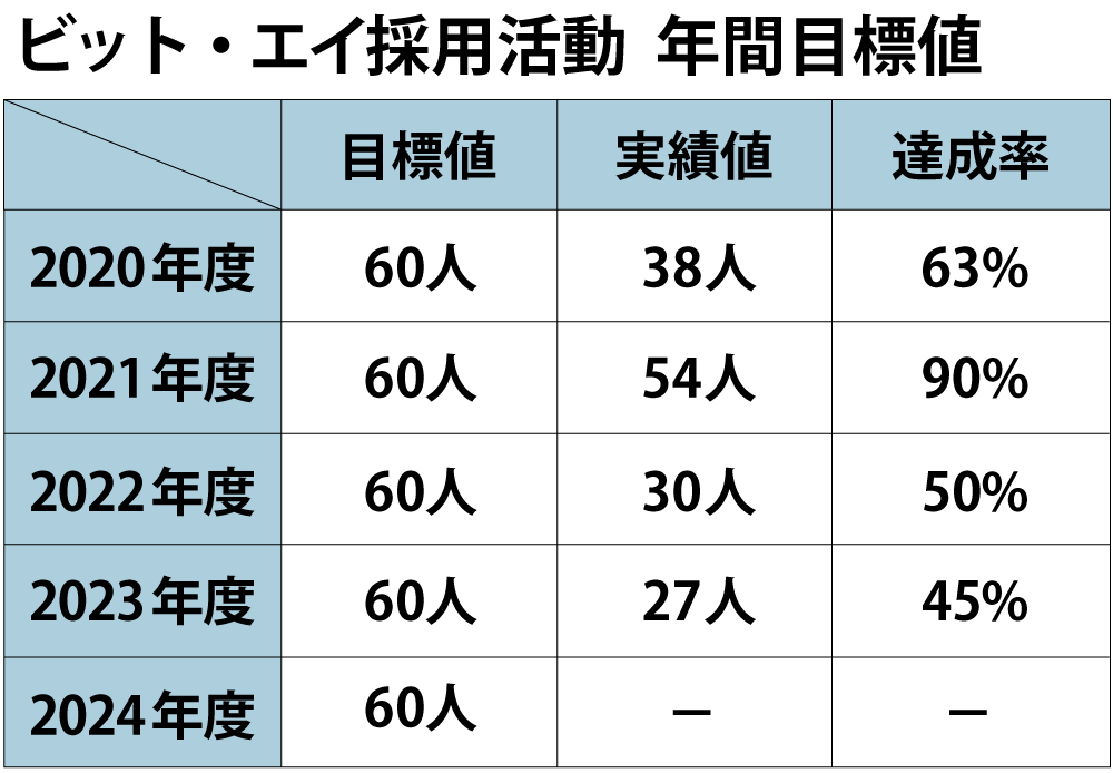 年間60人雇用