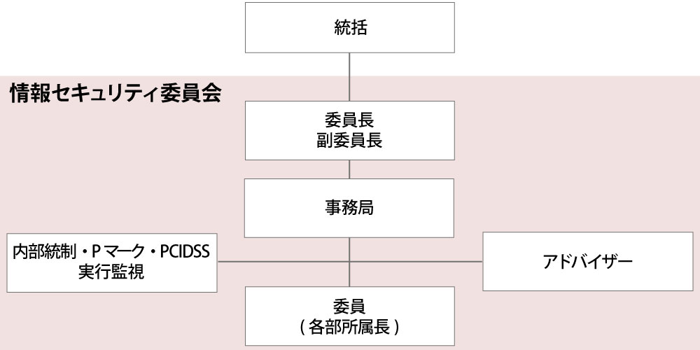 情報セキュリティ委員会