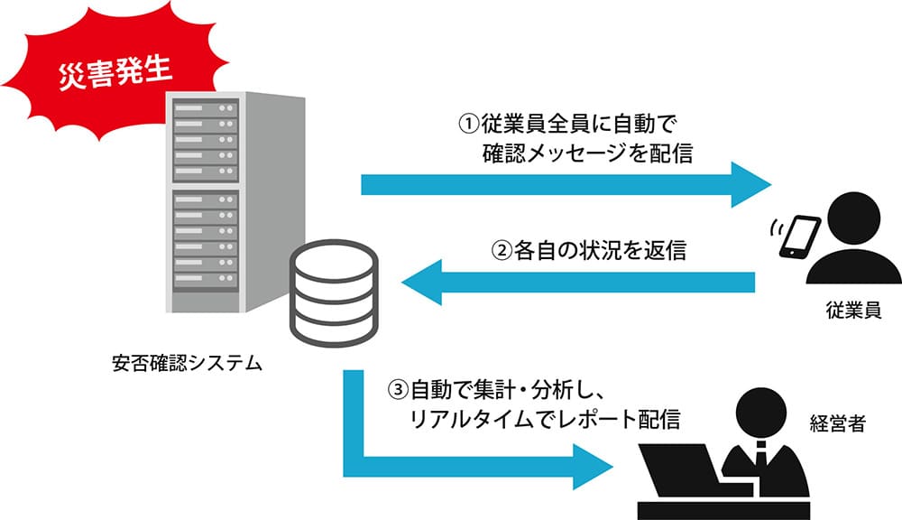 安否確認システムの活用