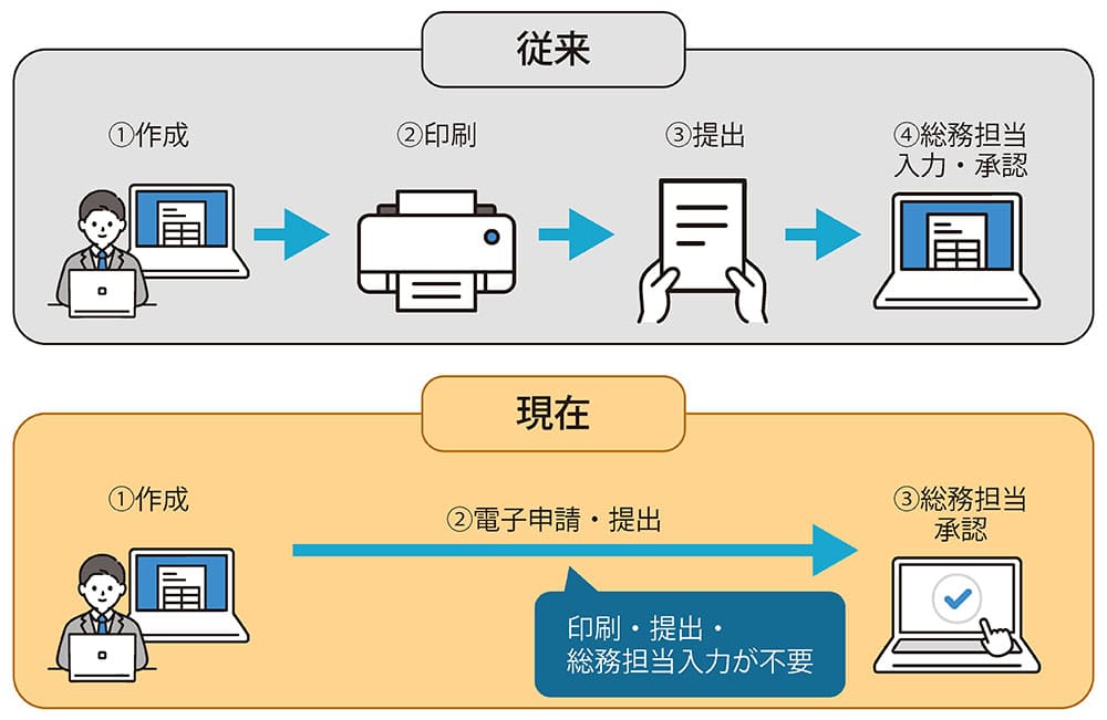 提出書類のペーパーレス/業務効率化