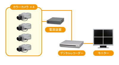 監視カメラを4台使用した場合