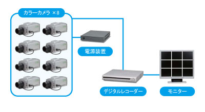 監視カメラを8台使用した場合