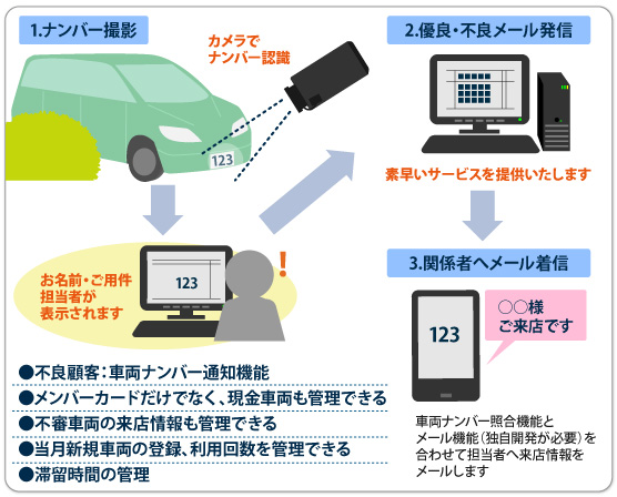 ナンバー読み取り通知システムについて