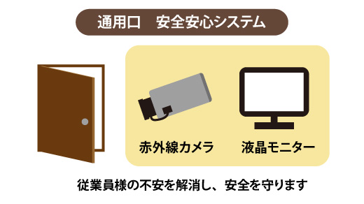 通用口 安心安全システム 従業員様の不安を解消し、安全を守ります