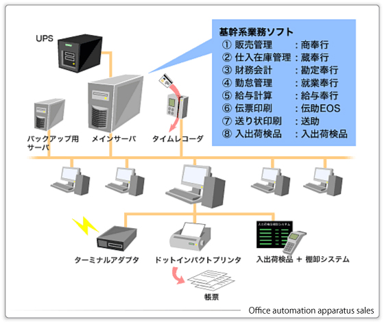 システム導入や業務等の効率化から設置・セキュリティケアまで提案致します