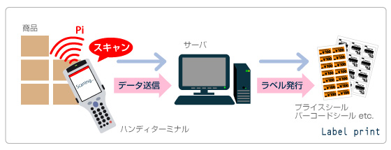 ラベル発行システム