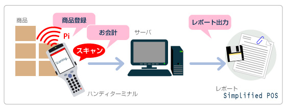 簡易POSシステム