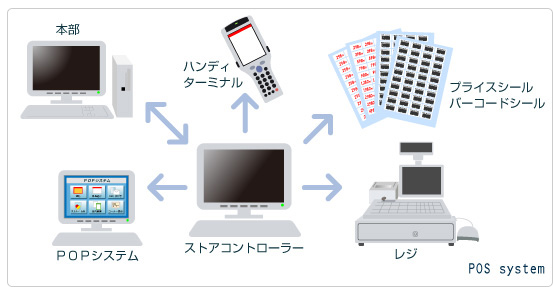 POSシステム