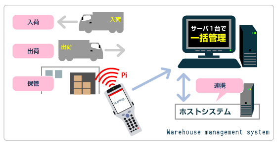 倉庫管理システム