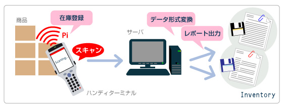 棚卸登録システム